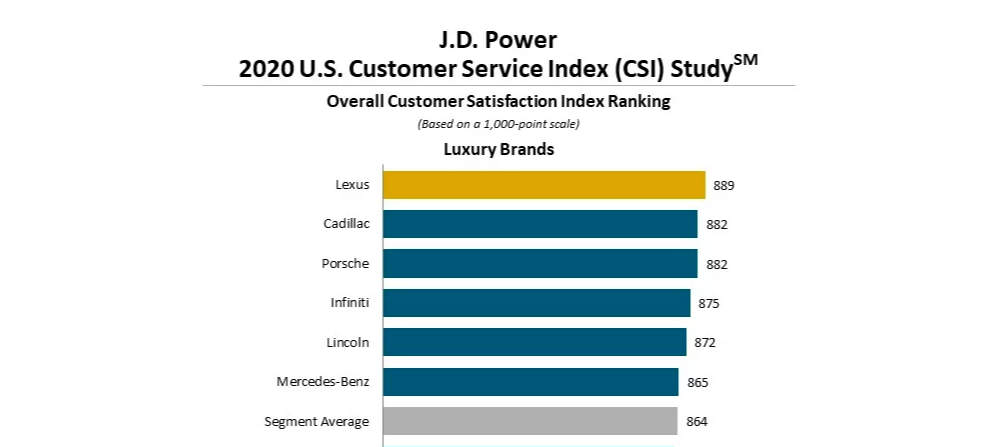 لكزس تحصل على المركز الأول في دراسة خدمة ورضى العملاء لعام 2020 1
