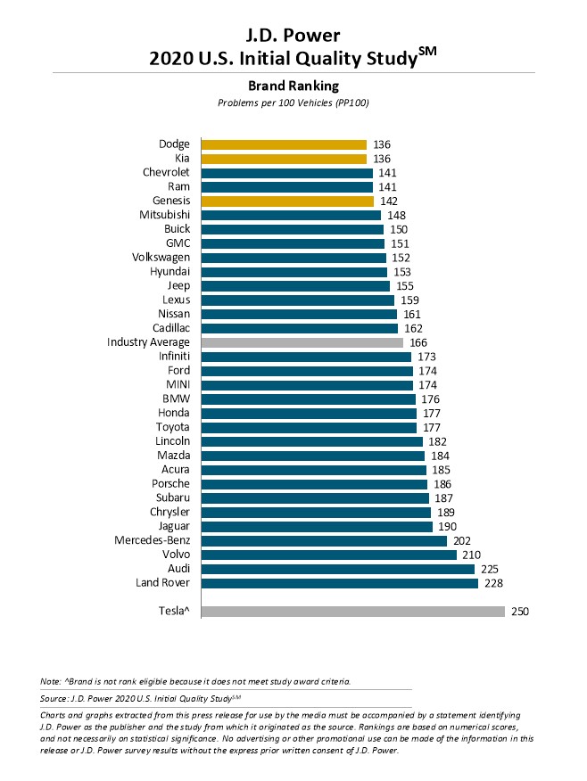 تصدر كيا ودودج في دراسة جودة السيارات لعام 2020 1