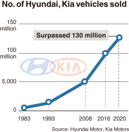 هيونداي وكيا باعتا 137 مليون سيارة منذ التأسيس! 1