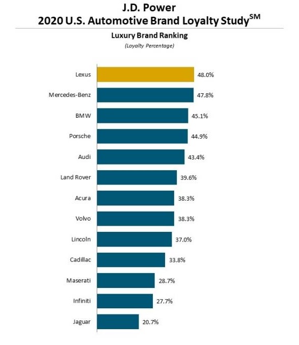 لكزس تحصل على المركز الأول بين العلامات الفاخرة لولاء العملاء 1
