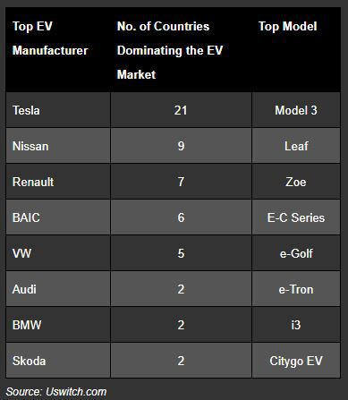تعرف على ترتيب أكثر السيارات الكهربائية انتشاراً بالعالم 2