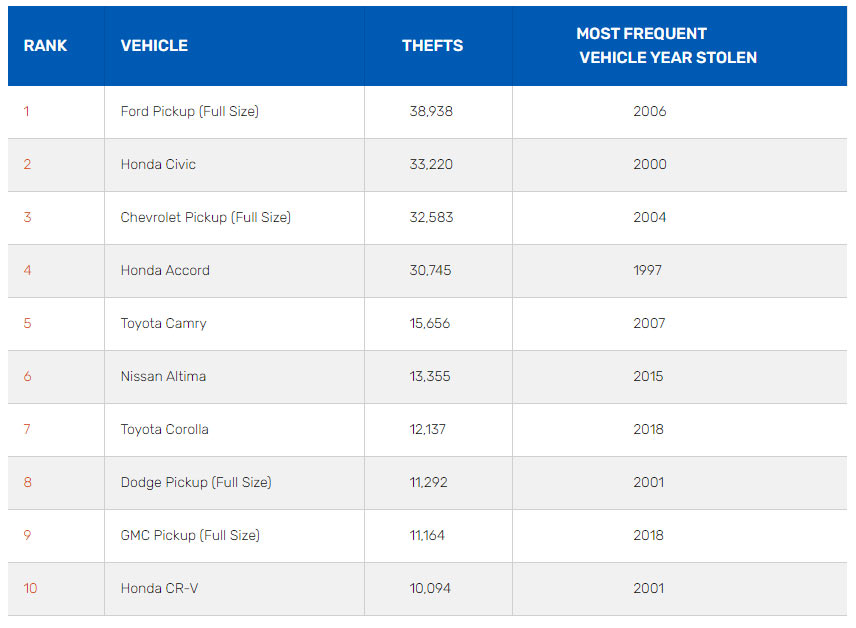تعرف على أعلى السيارات تعرضاً للسرقة بأمريكا لعام 2019 1