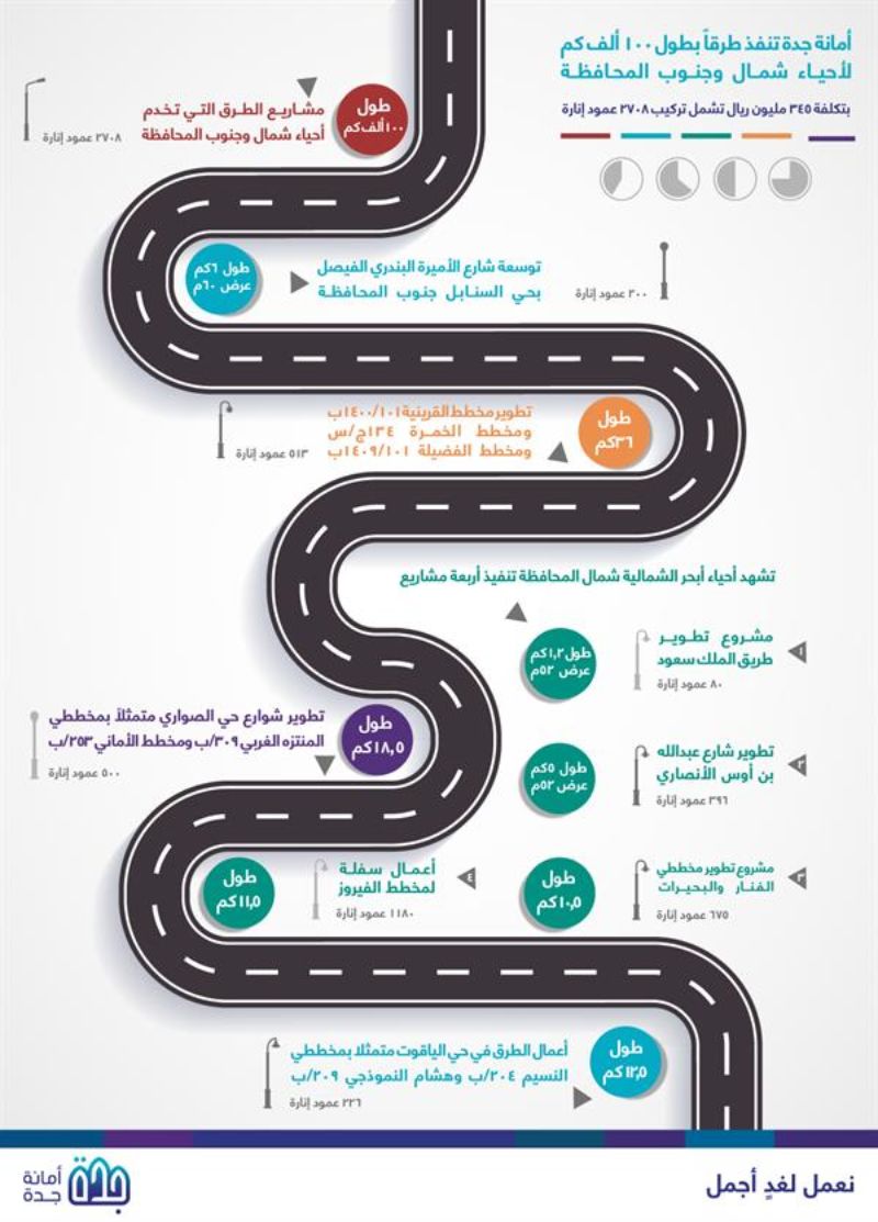 "بالصور" تنفيذ طرق بطول 100 ألف كم بأحياء شمال وجنوب مدينة جدة 5