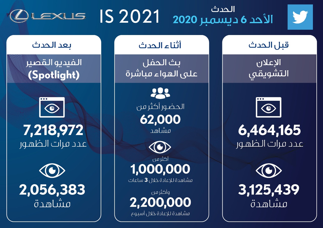 حفل إطلاق لكزس IS 2021 يتصدر عدد المشاهدات بأكثر من مليوني مشاهدة