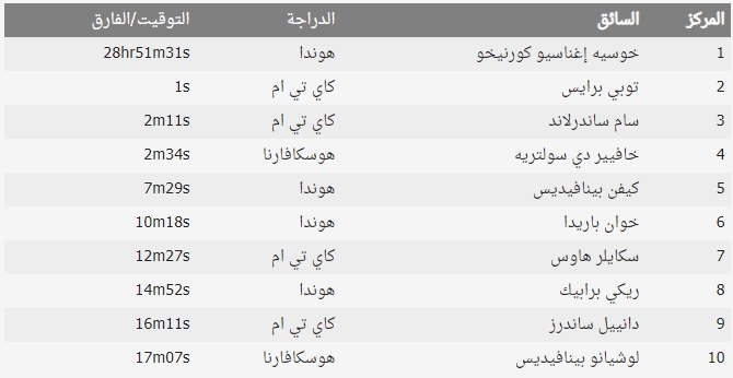 داكار 2021: برابيك يفوز في فئة الدراجات النارية بالمرحلة السابعة 2