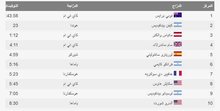 توبي برايس يحتل صدارة فئة الدراجات عن المرحلة الأولى في داكار 2021 2