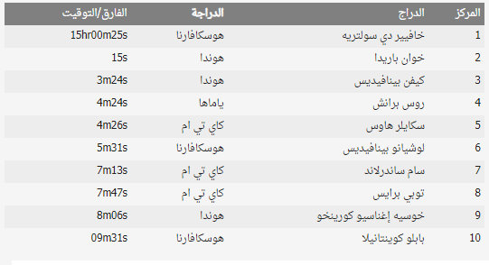 "حصاد داكار" سولتريه المتصدر الجديد للترتيب وباريدا يفوز بالمرحلة الرابعة 2