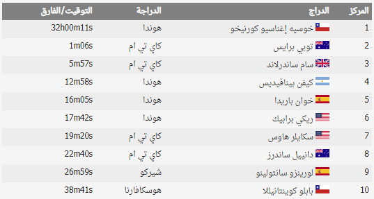 "حصاد داكار" كورنيخو يعزز صدارته للترتيب العام بفوزه بالمرحلة الثامنة 2