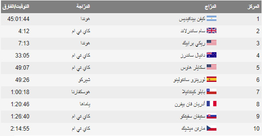 "حصاد داكار" ساندرلاند ينتصر في المرحلة قبل الأخيرة ويُقلّص الفارق مع بينافيديس 2