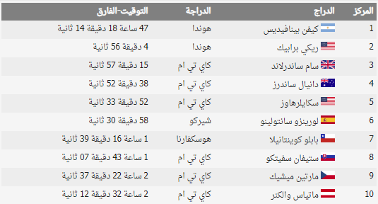 "حصاد داكار" بينافيديس يحقق اللقب ضمن فئة الدراجات 2