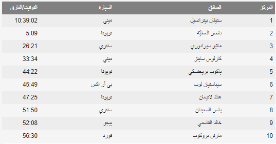 "حصاد داكار" العطية يواصل هيمنته بالفوز في المرحلة الثالثة وحضور سعودي وإماراتي قوي 2