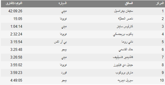 "حصاد داكار" بيترانسيل يقترب من اللقب رُغم فوز العطية بالمرحلة قبل الأخيرة 2