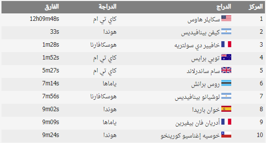 "حصاد داكار" برايس يفوز بالمرحلة الثالثة وهاوي ينتزع صدارة الترتيب العام 2