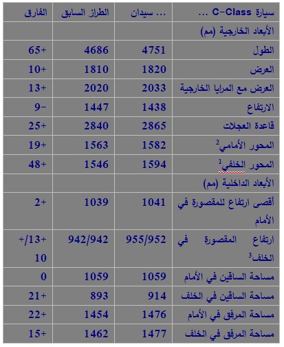 سيارة C-Class الجديدة من مرسيدس-بنز: أعلى مستويات الراحة والرفاهية لفئة السيدان 2