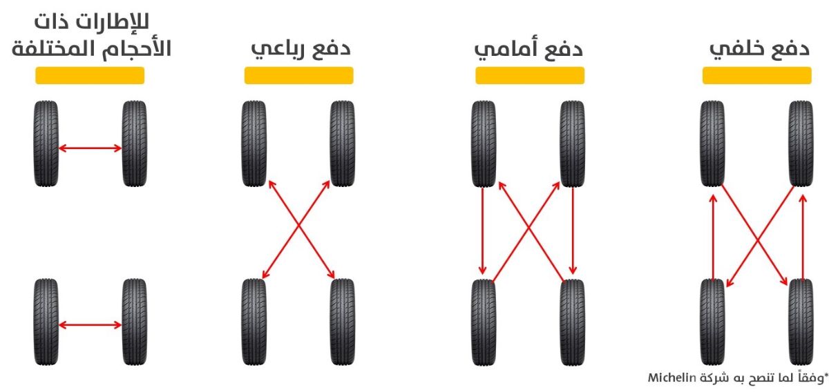 أهمية تدوير الإطارات وكيفية تطبيقها في السيارة 3