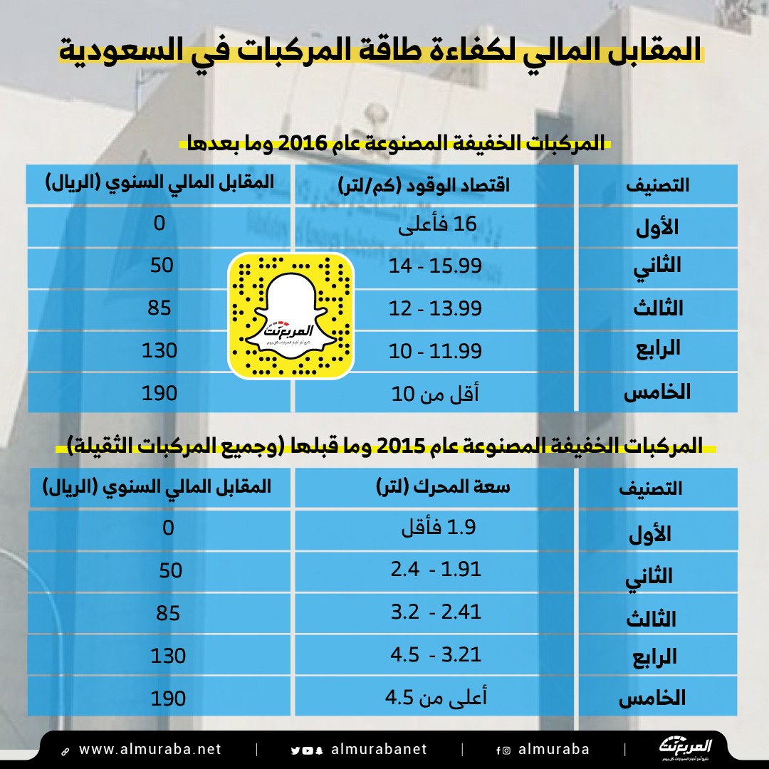 تعرف على المقابل المالي السنوي لكفاءة طاقة المركبات في السعودية 1