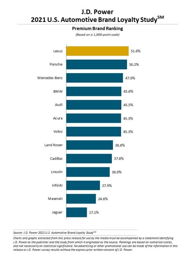 لكزس تتصدر علامات السيارات الفاخرة في دراسة ولاء العملاء لعام 2021 1