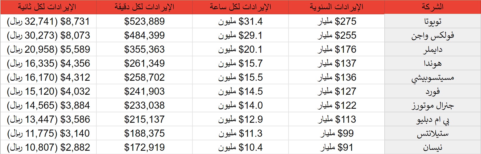 شركات إيراداتها في الثانية الواحدة تعادل راتبك الشهري! 1