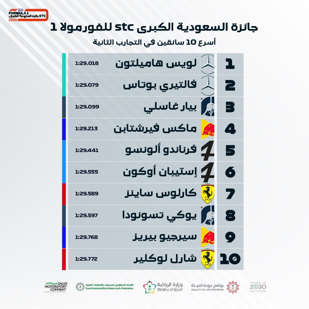 انتهاء اليوم الأول من سباق جائزة السعودية الكبرى STC للفورمولا1 2