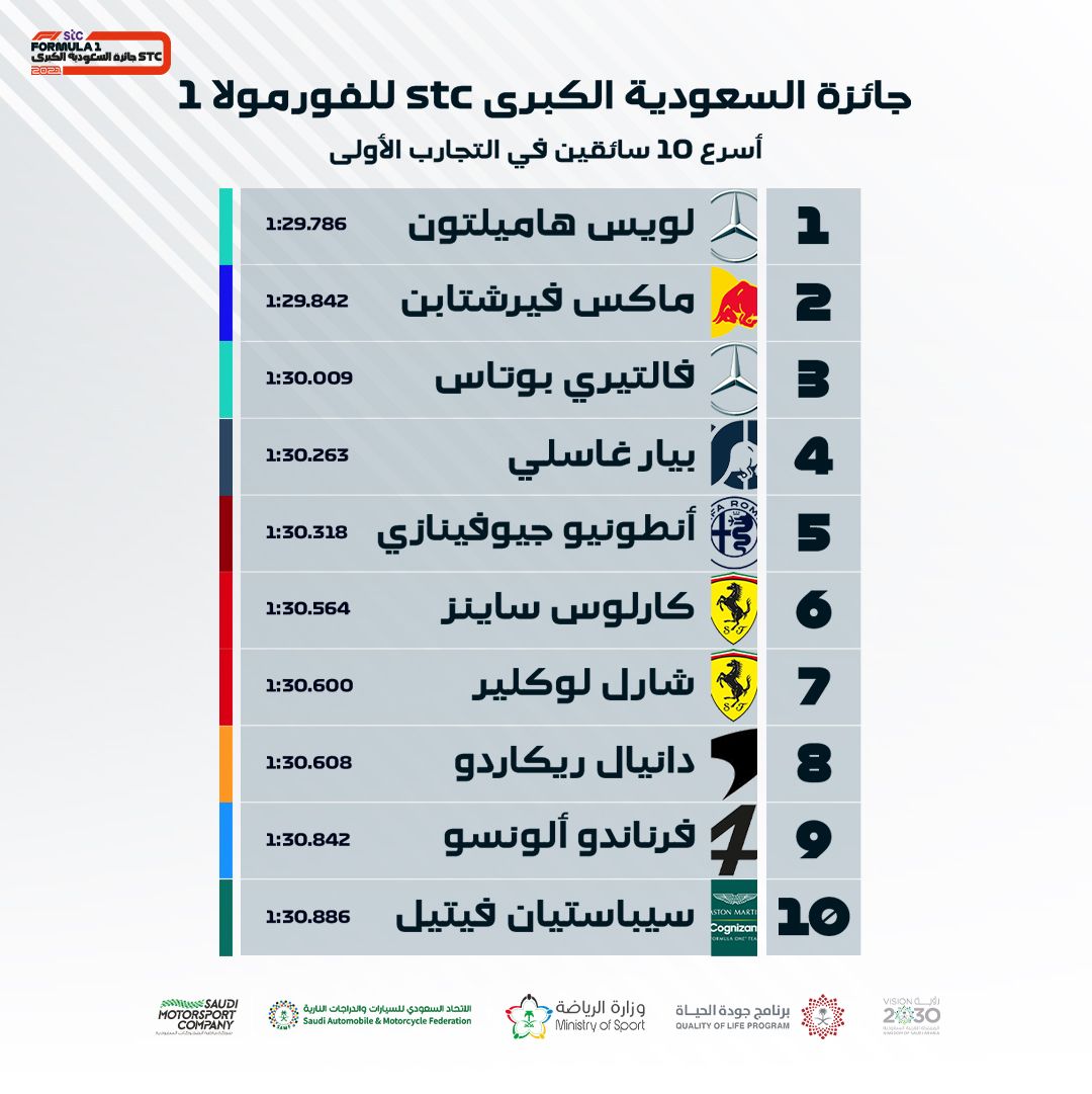 انتهاء اليوم الأول من سباق جائزة السعودية الكبرى STC للفورمولا1 1