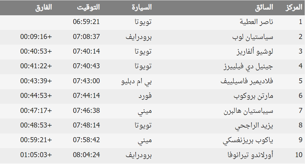 "حصاد داكار 2022" لوب يفوز بالمرحلة الثانية والعطية يحافظ على الصدارة مع تألق الراجحي بالمركز السادس 1