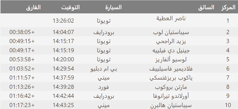 "حصاد داكار 2022" العطية يفوز بسبب معاقبة الراجحي بعد سيطرة عربية على المرحلة الرابعة 2