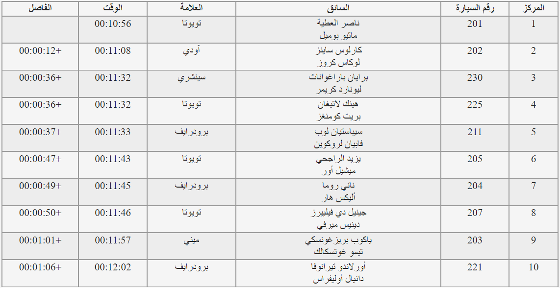 "حصاد داكار 2022": العطية هو الأسرع في المرحلة الاستعراضية.. وساينز يجعل أودي في المركز الثاني 2