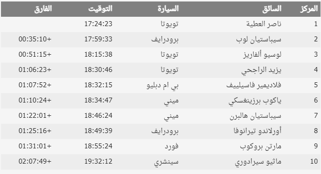 "حصاد داكار 2022" العطية يحل ثامناً ولاتيغان يحصل على المركز الأول في المرحلة الخامسة 2