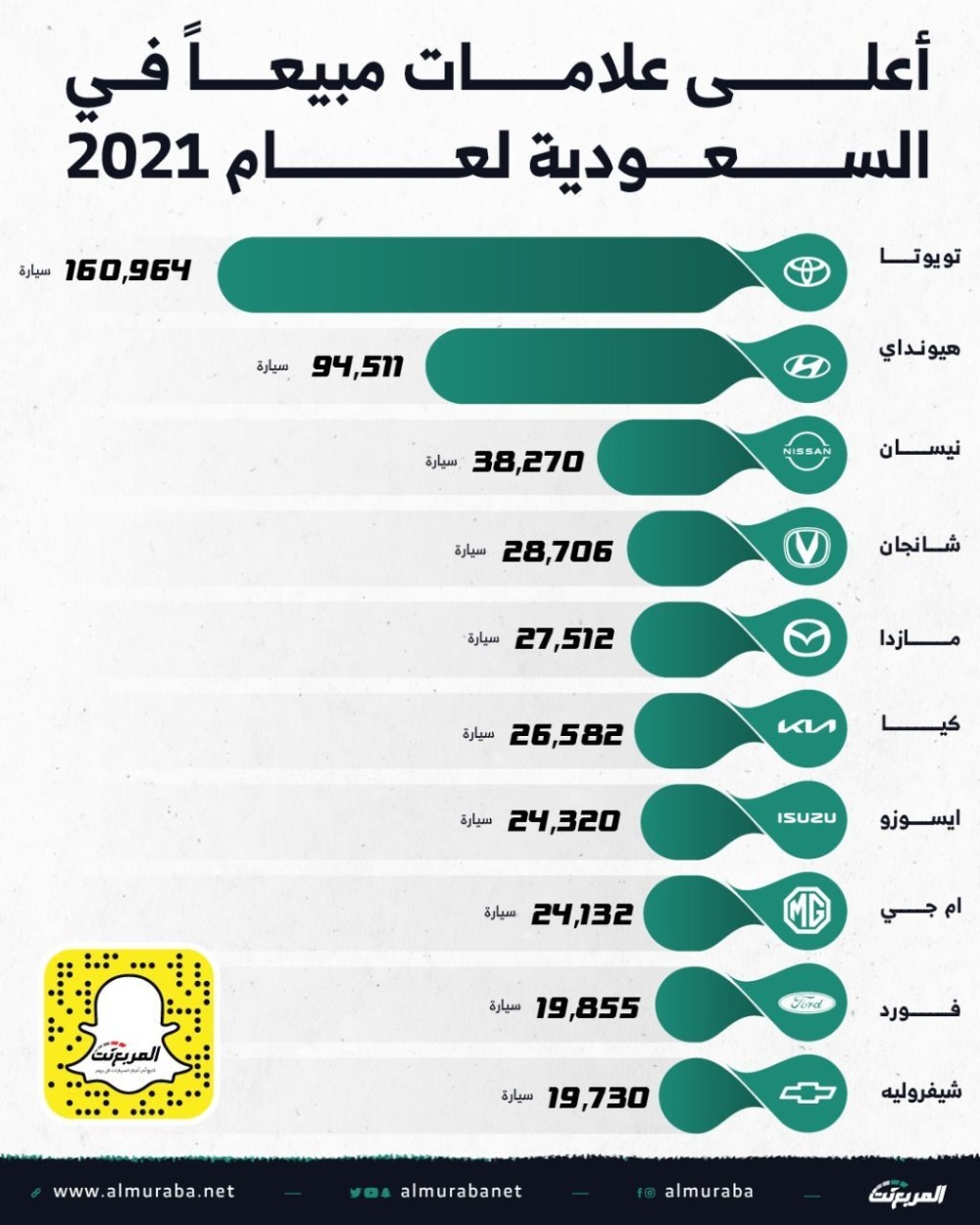 تعرف على علامات السيارات الأعلى مبيعًا في السعودية لعام 2021