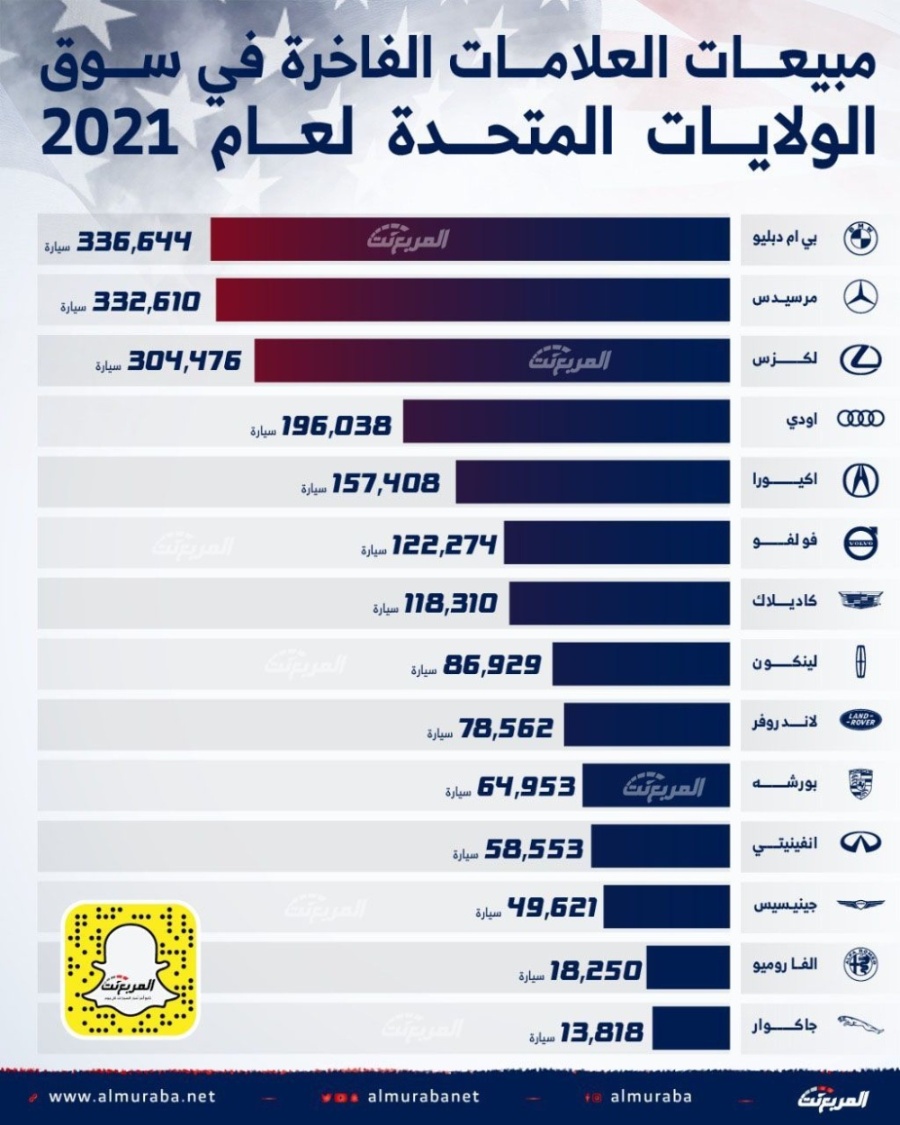 بالترتيب..تعرف على مبيعات العلامات الفاخرة في سوق الولايات المتحدة لعام 2021 14