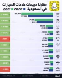 مقارنة مبيعات العلامات التجارية للسيارات في السعودية بين عامي 2021 و2020 5