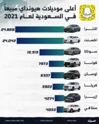 تعرف على أعلى موديلات هيونداي مبيعًا في السعودية في عام 2021 6