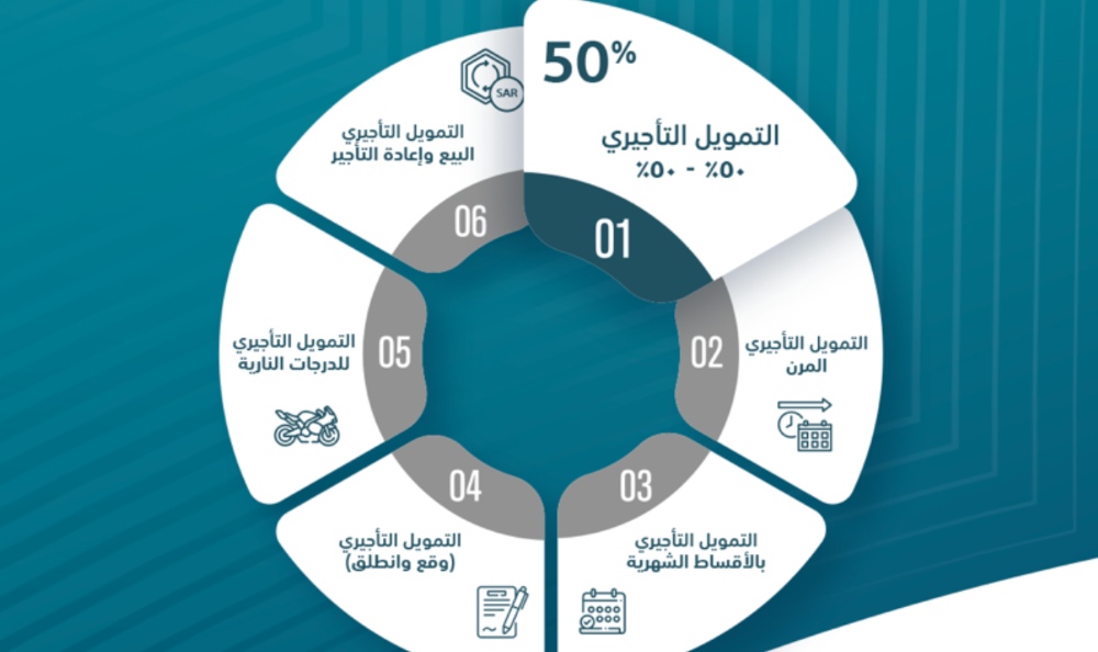 صيفك على كيفك.. 6 أنواع من التمويل التأجيري للأفراد تقدمها شركة السعودي الفرنسي