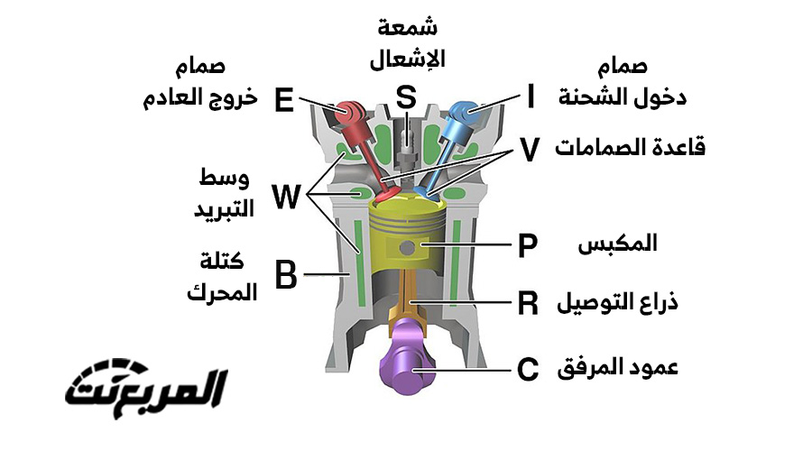 محركات الاحتراق الداخلي كما لم تعرفها من قبل 3