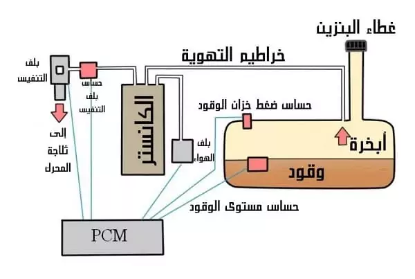 تعرف على طريقة عمل نظام التحكم بغازات التبخر EVAP 6