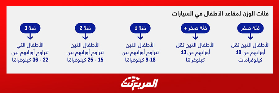 تعرّف على مقاعد الأطفال بالسيارات.. قد تُنقذ حياتهم 3