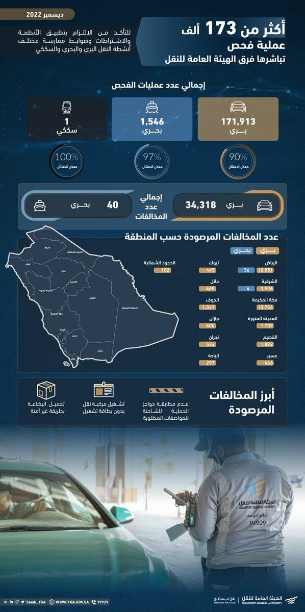 "النقل" تُنفذ نحو 173 ألف عملية فحص لأنشطة النقل البري والبحري والسككي 2