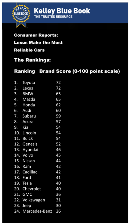 لكزس العلامة التجارية الأكثر موثوقية في قطاع السيارات الفاخرة لعام 2022 2