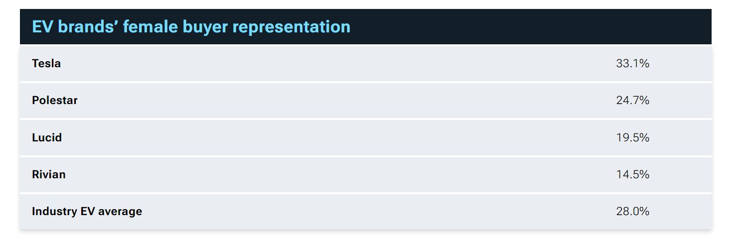 لماذا ترفض النساء شراء السيارات الكهربائية في السوق الأمريكي؟ 1