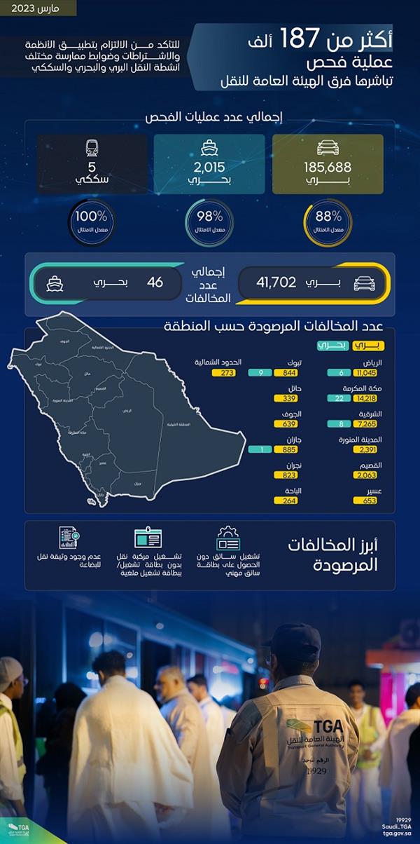 "النقل": رصد أكثر من 40 ألف مخالفة لأنشطة النقل.. ومكة الأعلى 3