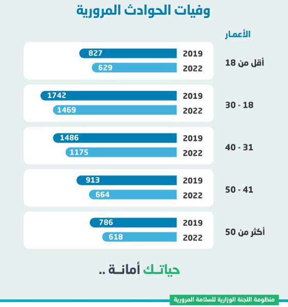 "سلامتك" تكشف معدلات وفيات الحوادث خلال الأعوام الأخيرة 3