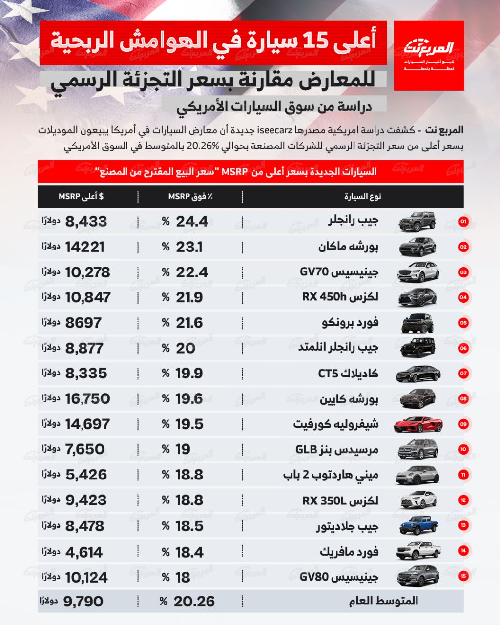 أعلى 15 سيارة في الهوامش الربحية للمعارض مقارنة بسعر التجزئة الرسمي 3