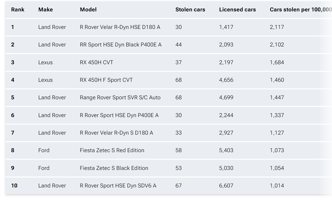 ستة موديلات مختلفة لرنج روفر في قائمة أكثر 10 سيارات عرضة للسرقة في بريطانيا! 1