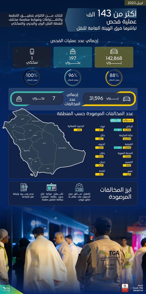 "النقل": عمليات الفحص ترصد أكثر من 31 ألف مخالفة.. ومكة الأعلى 3