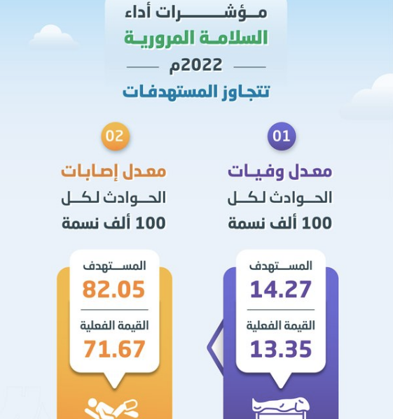 "سلامتك" تكشف مؤشرات أداء السلامة المرورية لمعدلات ضحايا الحوادث 3