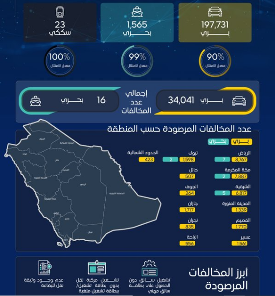 "النقل" تنفذ 199 ألف عملية فحص..والرياض تتصدر المخالفات 3