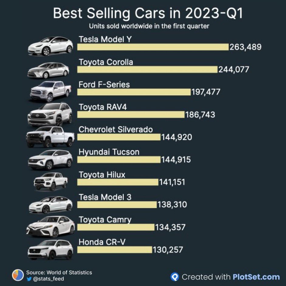 هذه أعلى 10 موديلات مبيعاً في العالم خلال الربع الأول من 2023 3