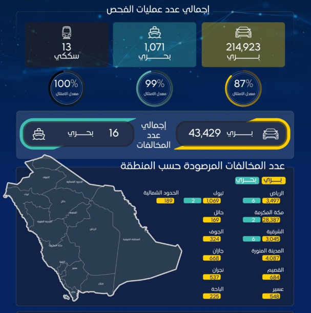 "النقل" يرصد 43 ألف مخالفة في يونيو..وهذه أبرزها 5