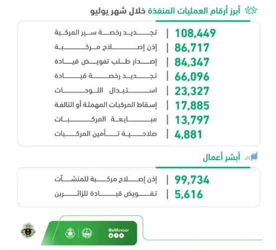 "المرور" ينفذ أكثر من نصف مليون عملية إلكترونية عبر "أبشر" 4