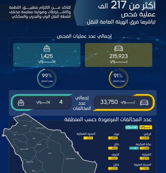 "النقل" تنفذ 217 ألف عملية فحص لأنشطة النقل..وهذه أبرز المخالفات 2